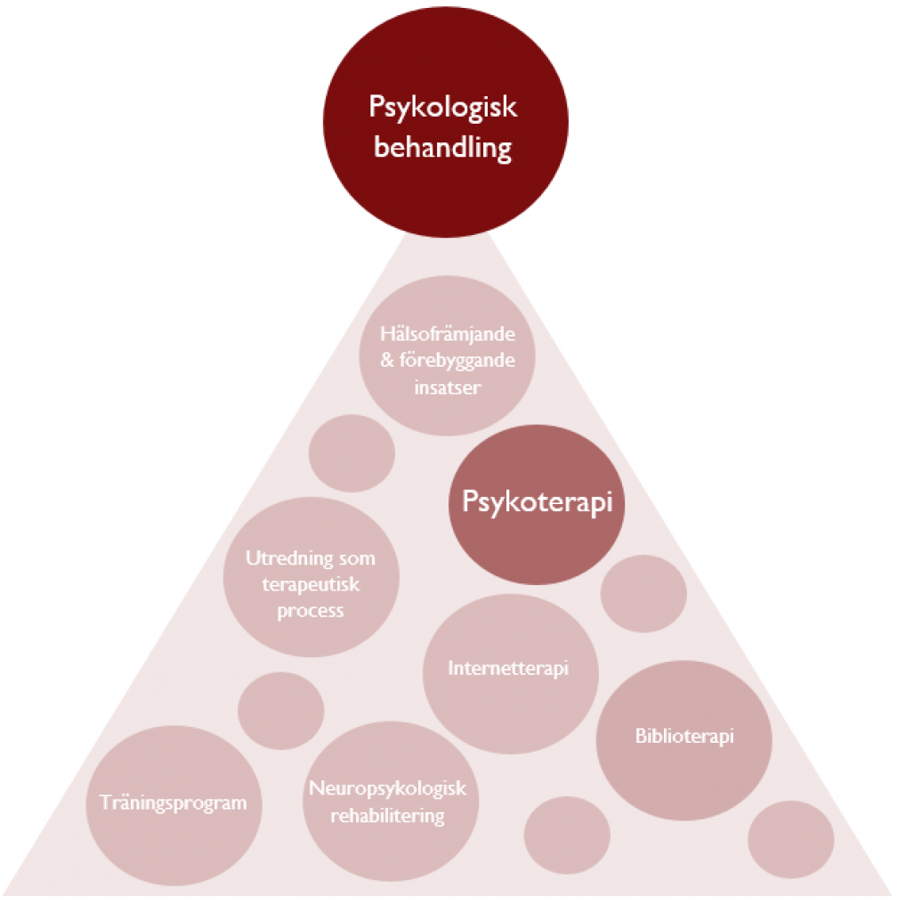 Om Psykologisk Behandling Och Psykoterapi - Vitur